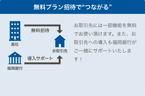 無料プラン招待で“つながる” お取引先には一部機能を無料でお使い頂けます。また、お取引先への導入も福岡銀行がご一緒にサポートいたします!