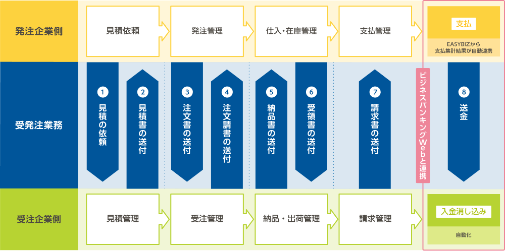 受発注業務フロー
