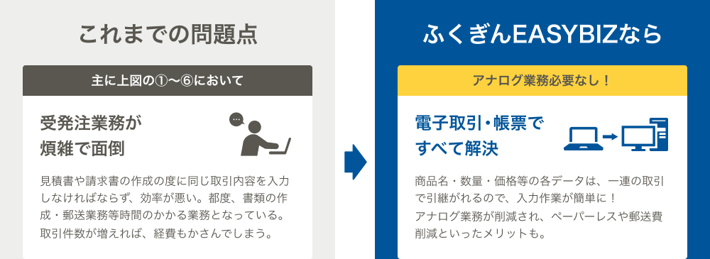 これまでの問題点 主に上図の①~⑥において 受発注業務が煩雑で面倒 見積書や請求書の作成の度に同じ取引内容を入力しなければならず、効率が悪い。都度、書類の作成・郵送業務等時間のかかる業務となっている。取引件数が増えれば、経費もかさんでしまう。 ふくぎんEASYBIZならアナログ業務必要なし!電子取引・帳票ですべて解決 商品名・数量・価格等の各データは、一連の取引で引継がれるので、入力作業が簡単に!アナログ業務が削減され、ペーパーレスや郵送費削減といったメリットも。