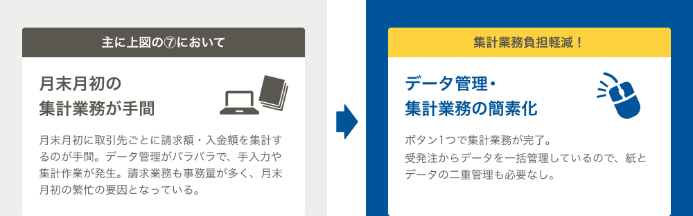 これまでの問題点 主に上図の⑦において 月末月初の集計業務が手間 月末月初に取引先ごとに請求額・入金額を集計するのが手間。データ管理がバラバラで、手入力や集計作業が発生。請求業務も事務量が多く、月末月初の繁忙の要因となっている。 ふくぎんEASYBIZなら集計業務負担軽減!データ管理・集計業務の簡素化 ボタン1つで集計業務が完了。受発注からデータを一括管理しているので、紙とデータの二重管理も必要なし。