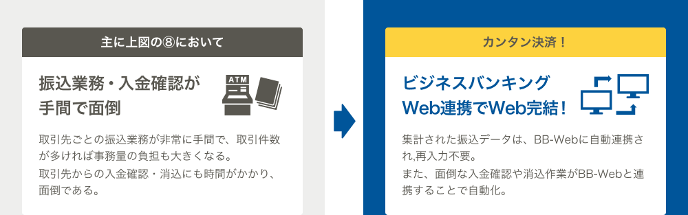 これまでの問題点 主に上図の⑧において 振込業務・入金確認が手間で面倒 取引先ごとの振込業務が非常に手間で、取引件数が多ければ事務量の負担も大きくなる。取引先からの入金確認・消込にも時間がかかり、面倒である。 ふくぎんEASYBIZならカンタン決済!ビジネスバンキングWeb連携でWeb完結!集計された振込データは、BB-Webに自動連携され,再入力不要。また、面倒な入金確認や消込作業がBB-Webと連携することで自動化。