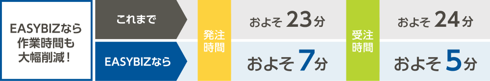 EASYBIZなら作業時間も大幅削減!これまで 発注時間およそ23分 受注時間およそ24分 EASYBIZなら 発注時間およそ7分 受注時間およそ5分
