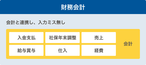 財務会計 会計と連携し、入力ミス無し 入金支払 社保年末調整 売上 給与賞与 仕入 経費 会計