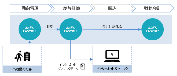 勤怠給与業務フロー