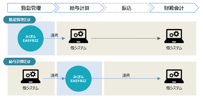 他システム共存フロー